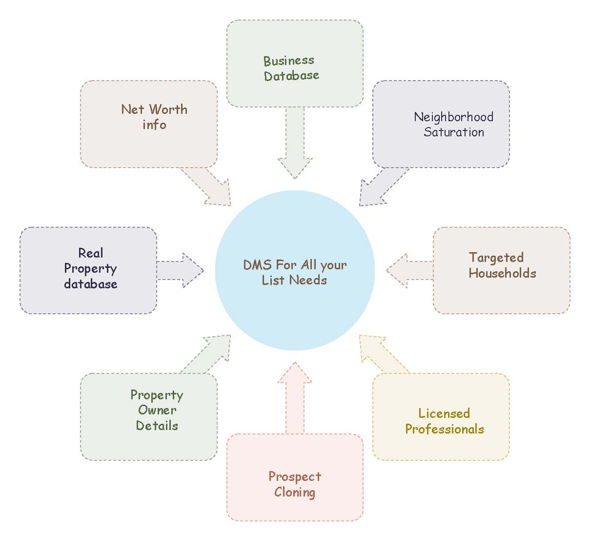 Usps Mail Flow Chart