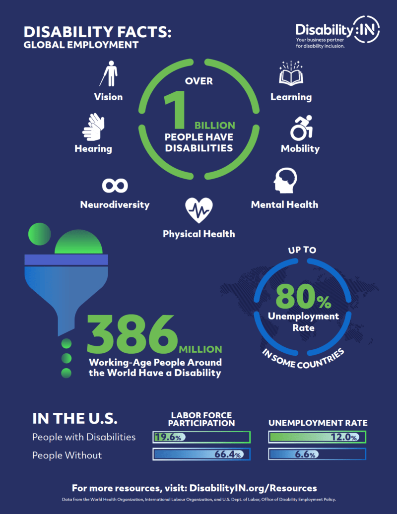 Infographic Global Disability & Employment DisabilityIN