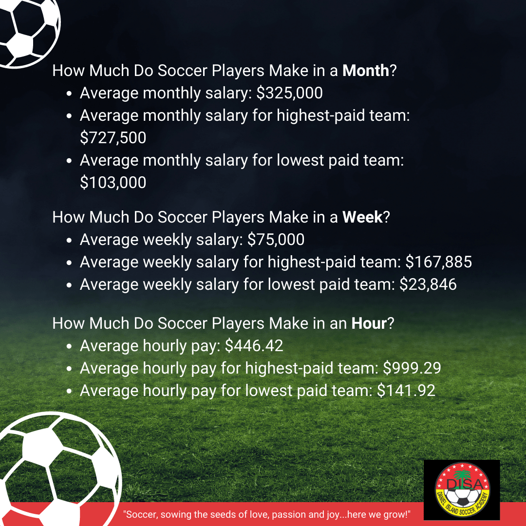 Pro Soccer Players Salaries • Daniel Island Soccer Academy