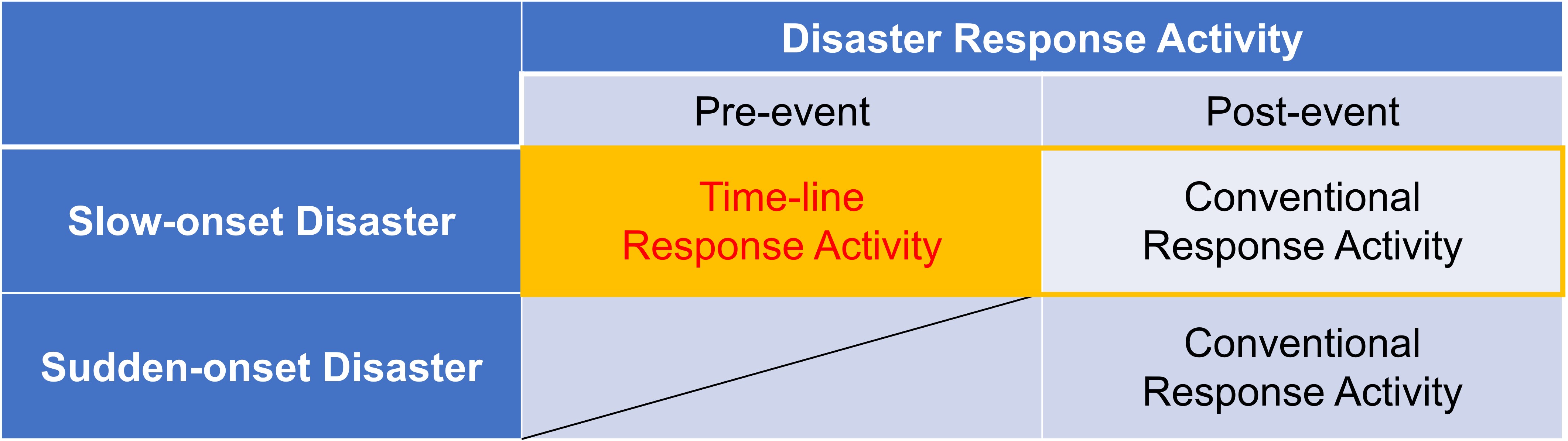 Timeline planning Disaster Management Manual PIARC(04)
