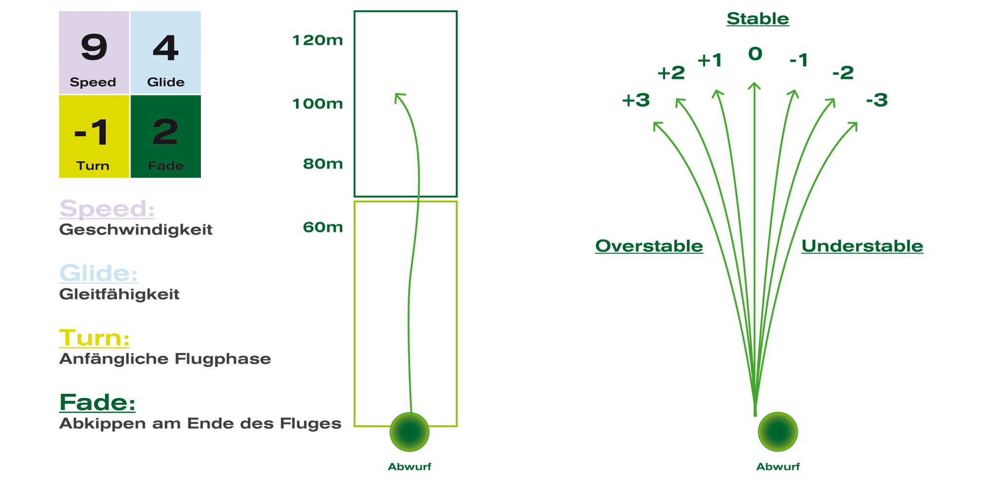 Das Eulennest Discgolf Club Peine e.V. Scheibenkunde
