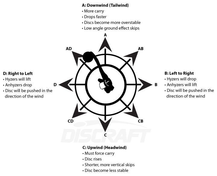 Mastering The Wind Discraft Disc Golf Resources