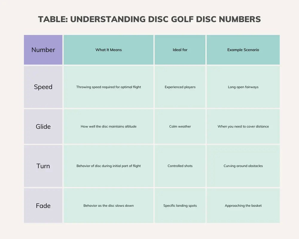 What Do the Numbers Mean on Disc Golf Discs?