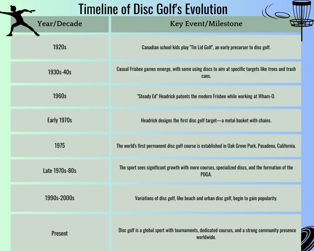 When Was Disc Golf Invented [Brief History]