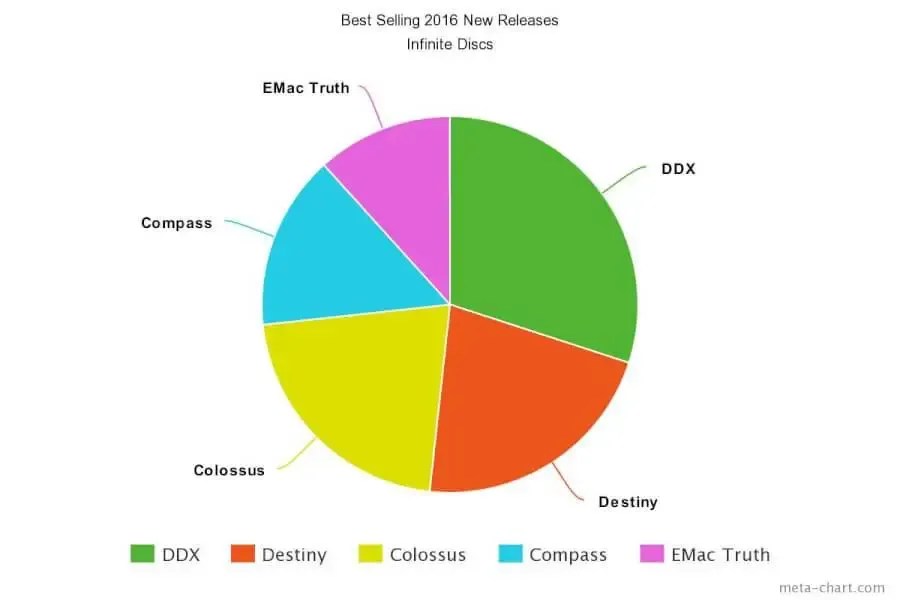 New Disc Releases for 2016 in Review Disc Golf Reviewer