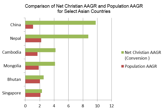 The Top 20 Countries Where Christianity Is Growing The Fastest Disciple All Nations