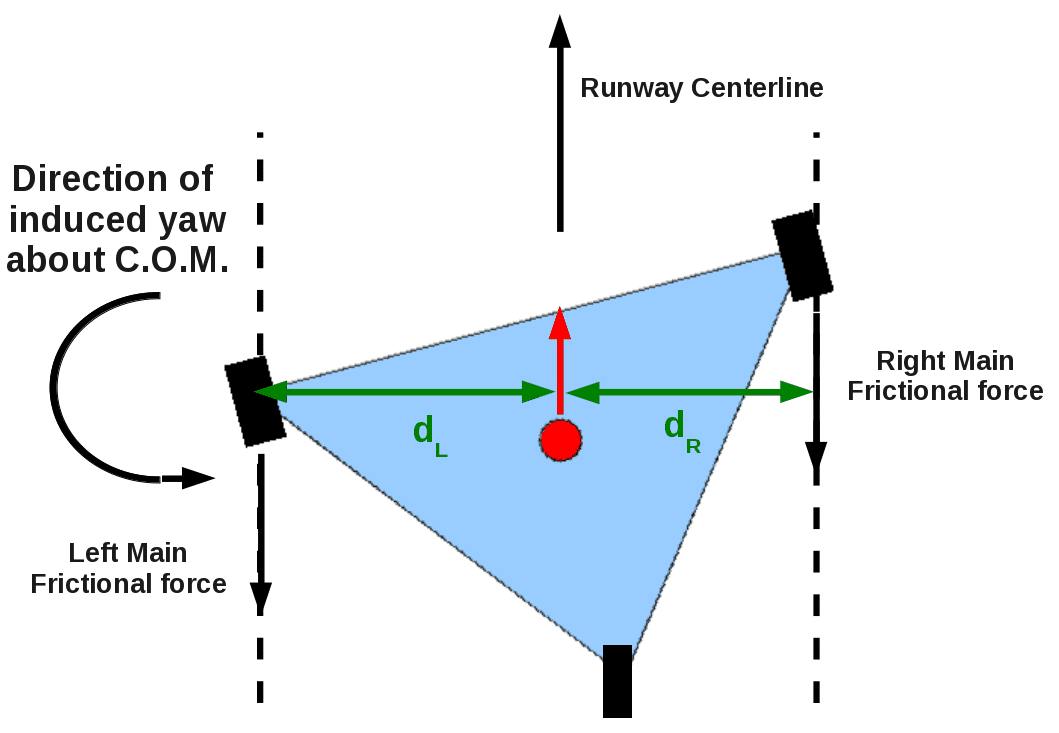 Tricycles versus Taildraggers Disciples of Flight