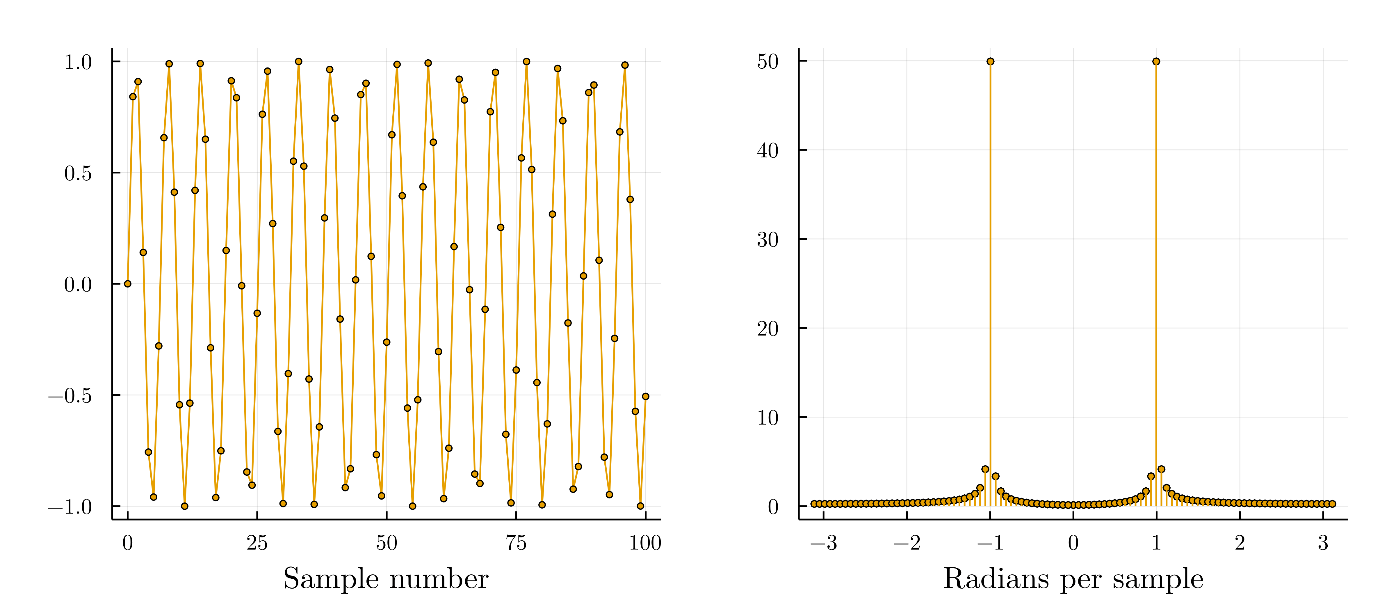 How do frequencies shift after a FFT? Signal and Image Processing Julia Programming Language