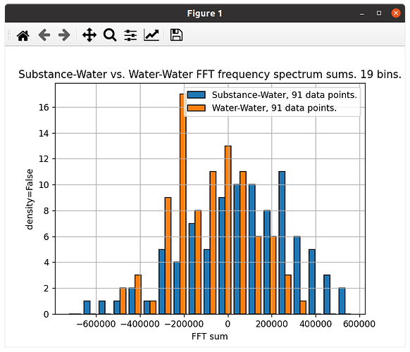 Matplotlib.pyplot.hist Why are these 2 'density' histograms not more
