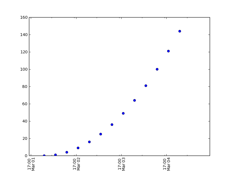 Using plot_date correctly matplotlibusers Matplotlib