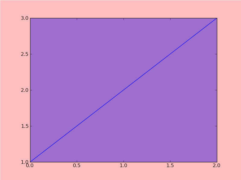 Những màu sắc phù hợp với background color matplotlib cho các biểu đồ của bạn