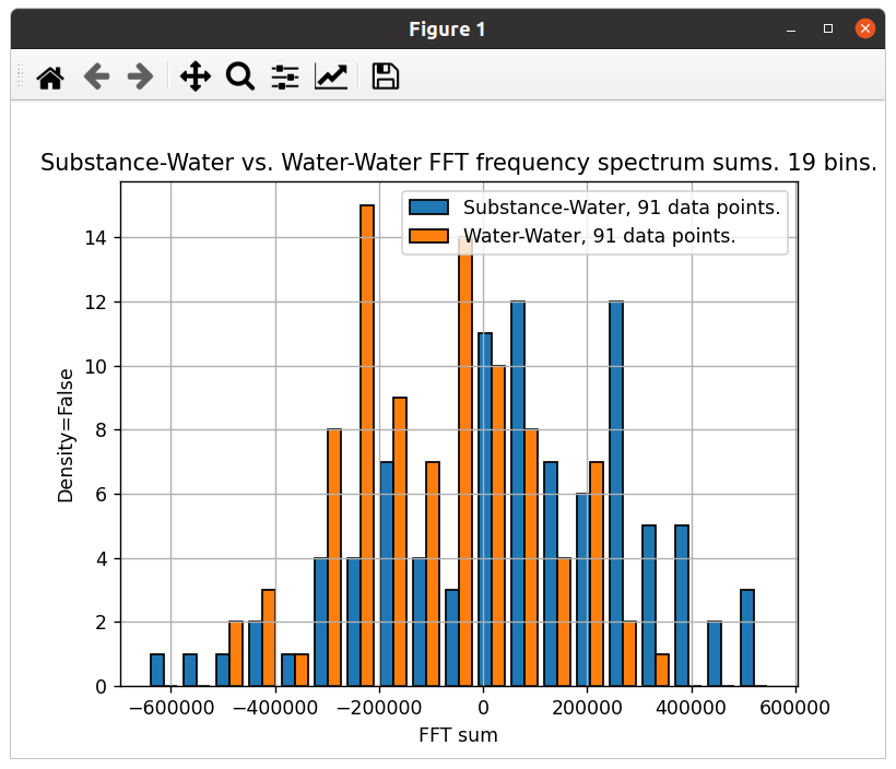 Matplotlib.pyplot.hist Why are these 2 'density' histograms not more