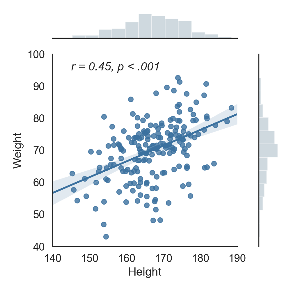 Partial residual plots with Pearson correlation coefficient and Pvalue