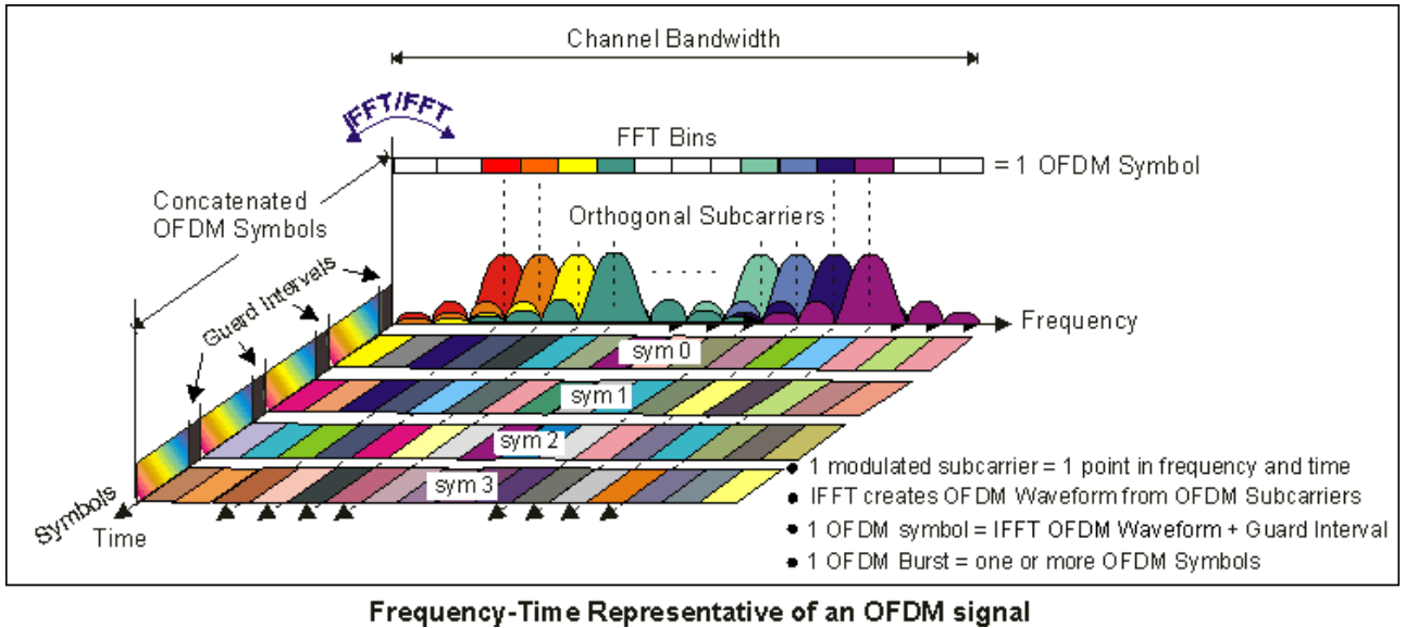 plotting of frequency and time representation of OFDM signal