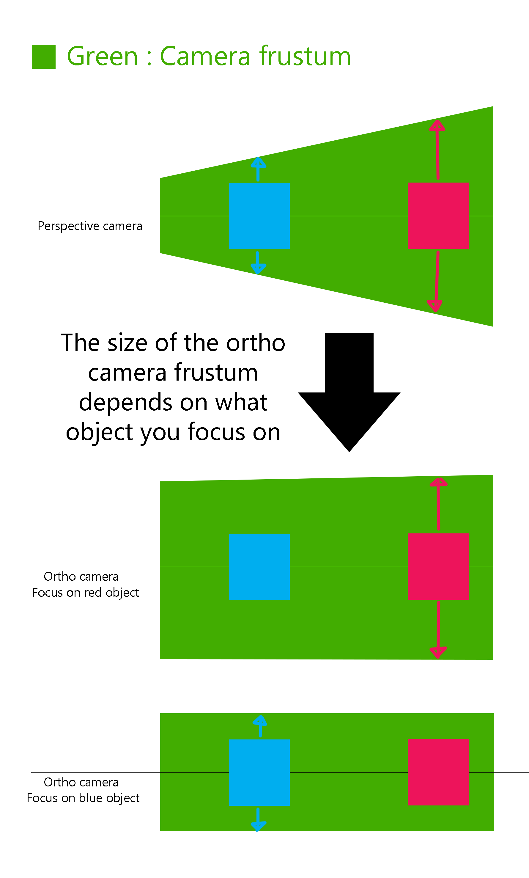 How to switch camera between perspective and orthographic with similar 'zoom'? Questions