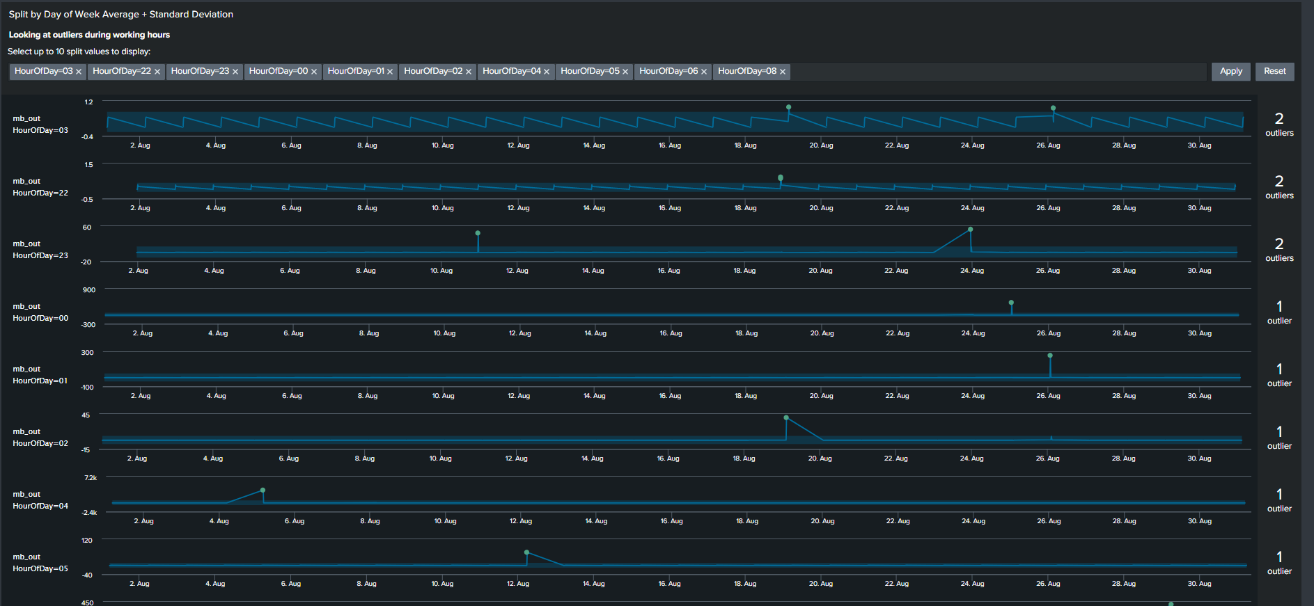 Quick Guide to Outlier Detection in Splunk Discovered Intelligence