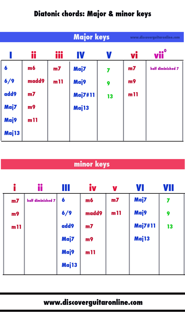 Diatonic chords Major & minor keys Discover Guitar Online, Learn to