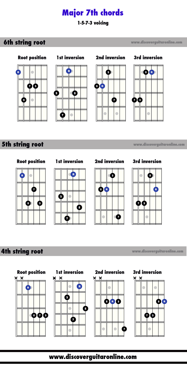 Major 7th chords 1573 voicing Discover Guitar Online, Learn to Play Guitar