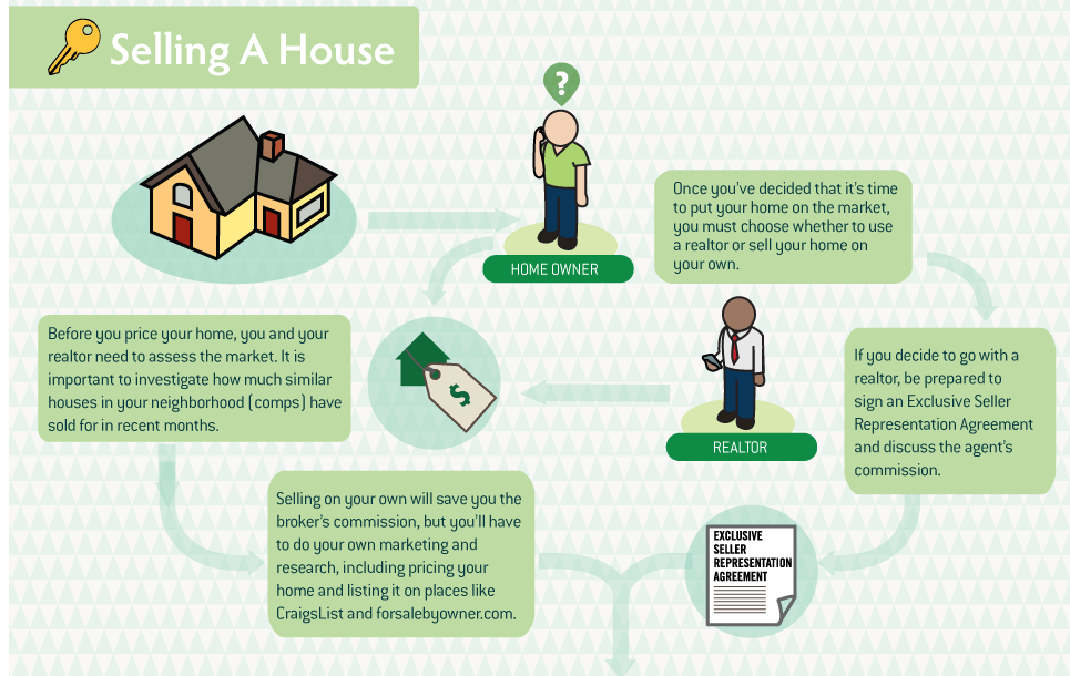 The home selling process Spring Texas Real Estate Homes For Sale