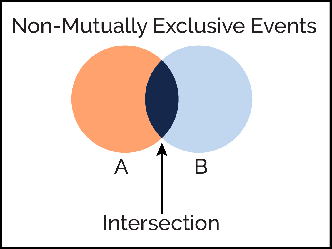 Multi-event Probability: Addition Rule - Data Science Discovery