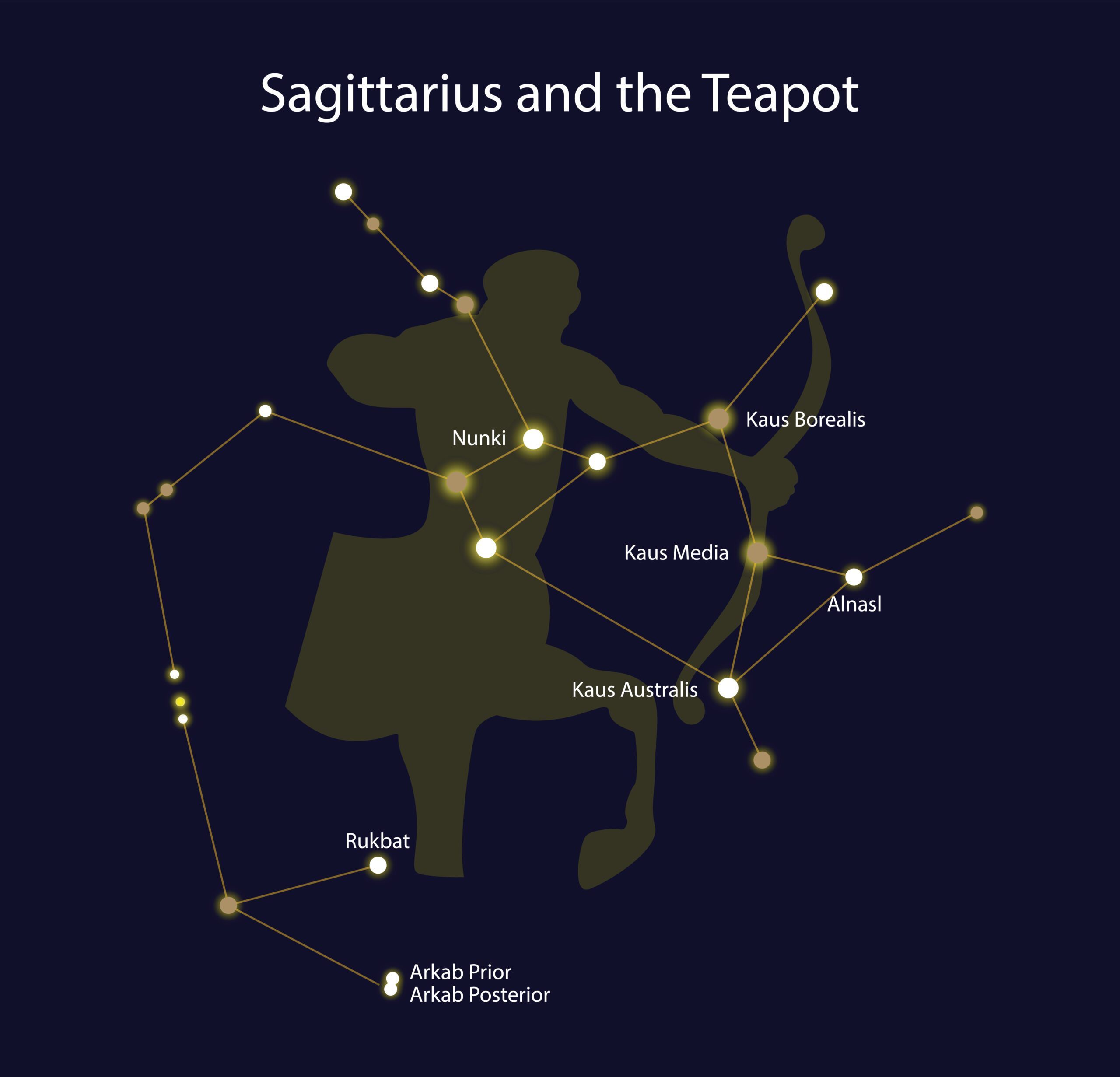 Sagittarius Teapot Constellation