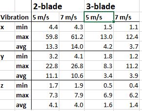 The Benefit Of 3-Blade Props --> Anyone With Similar Experience? - Arducopter - Ardupilot Discourse