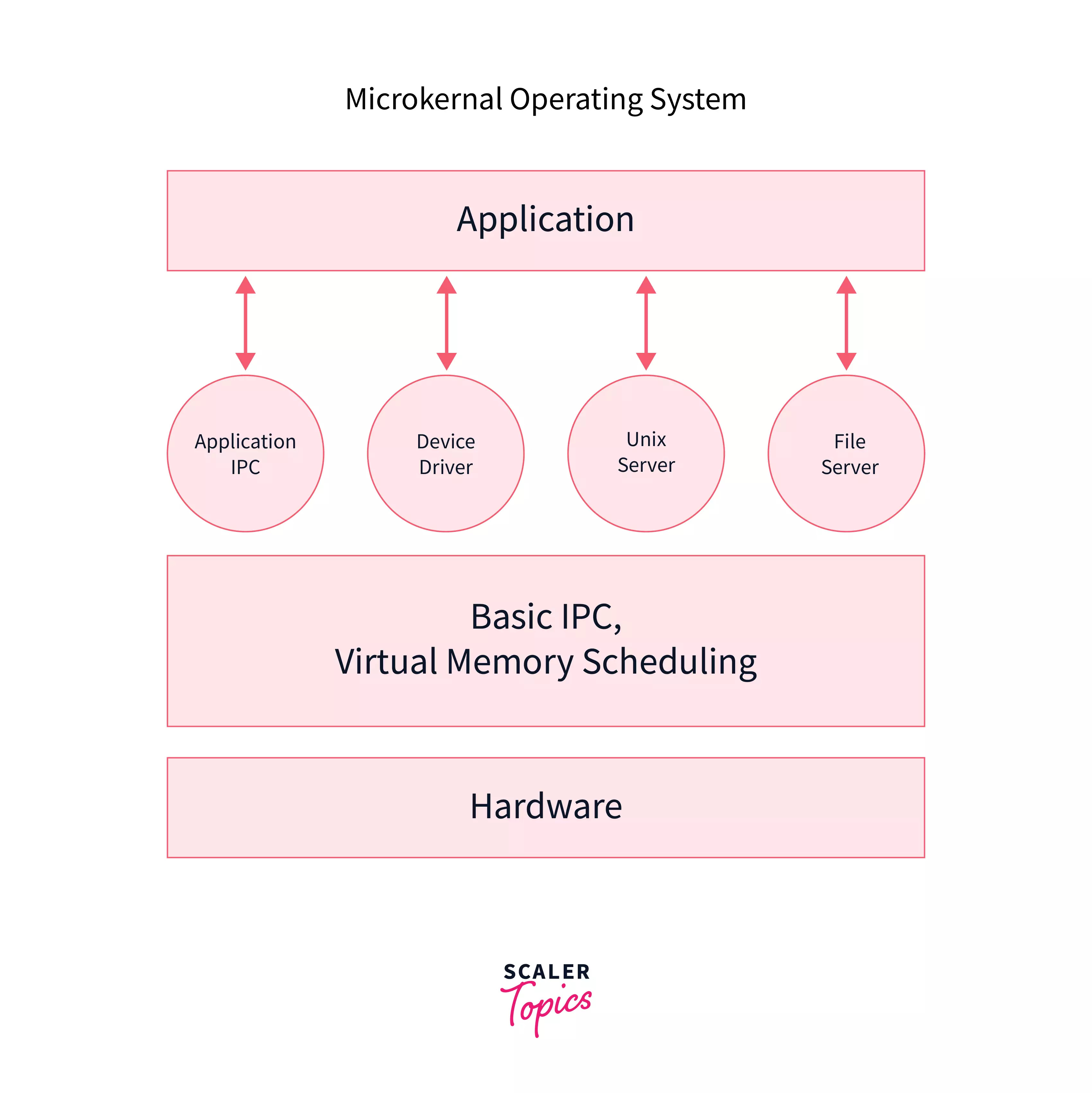 What is Microkernel in OS Structure? operatingsystem Coding