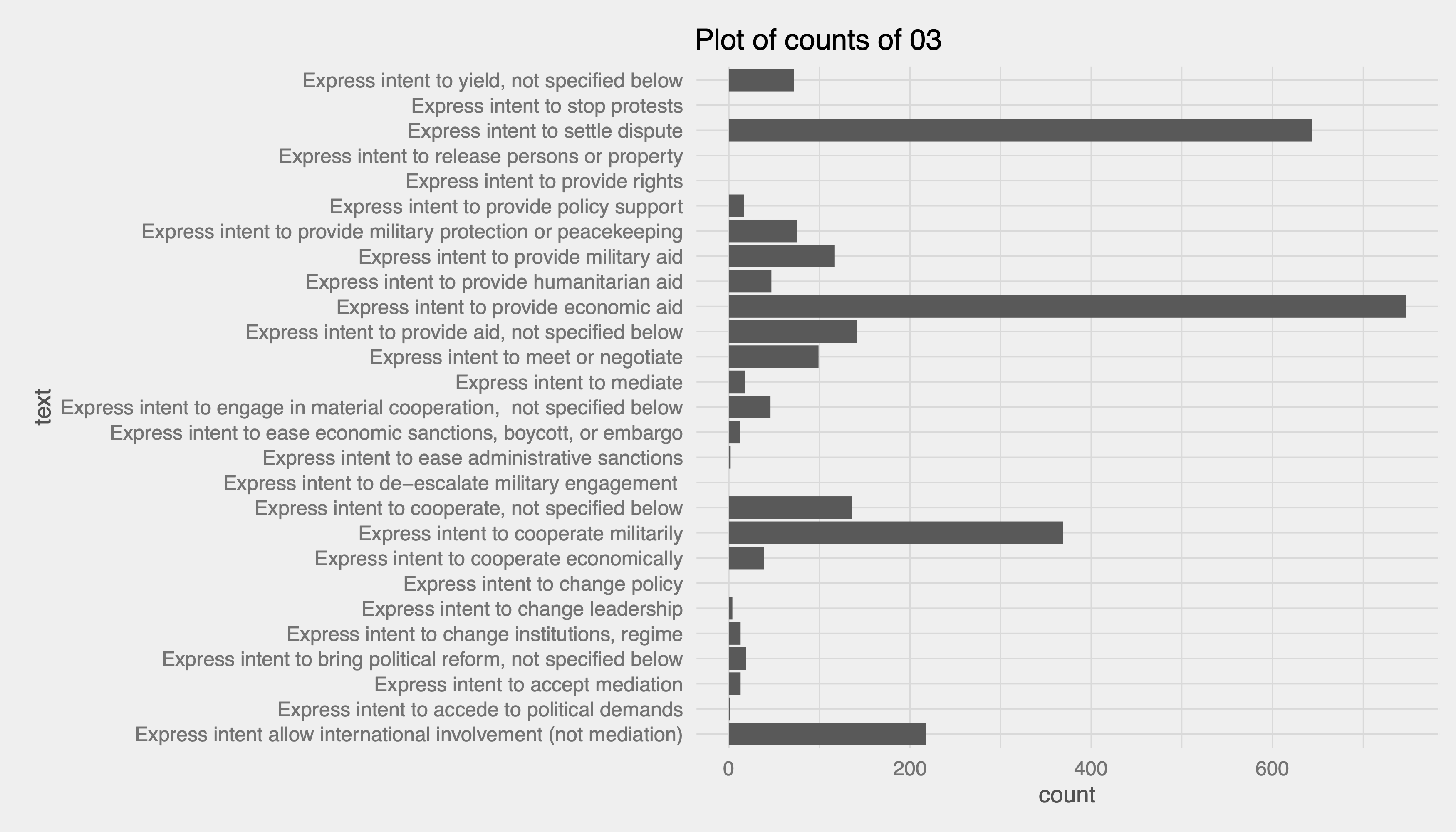 CAMEO Dictionary Coverage Andy Halterman
