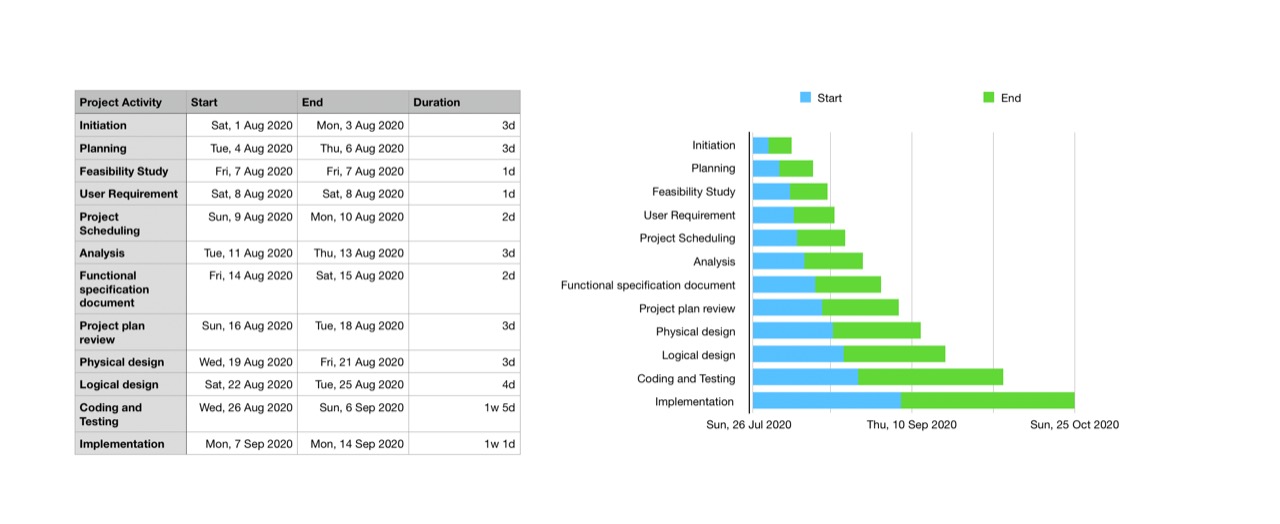 Creating gantt chart in Mac numbers Apple Community