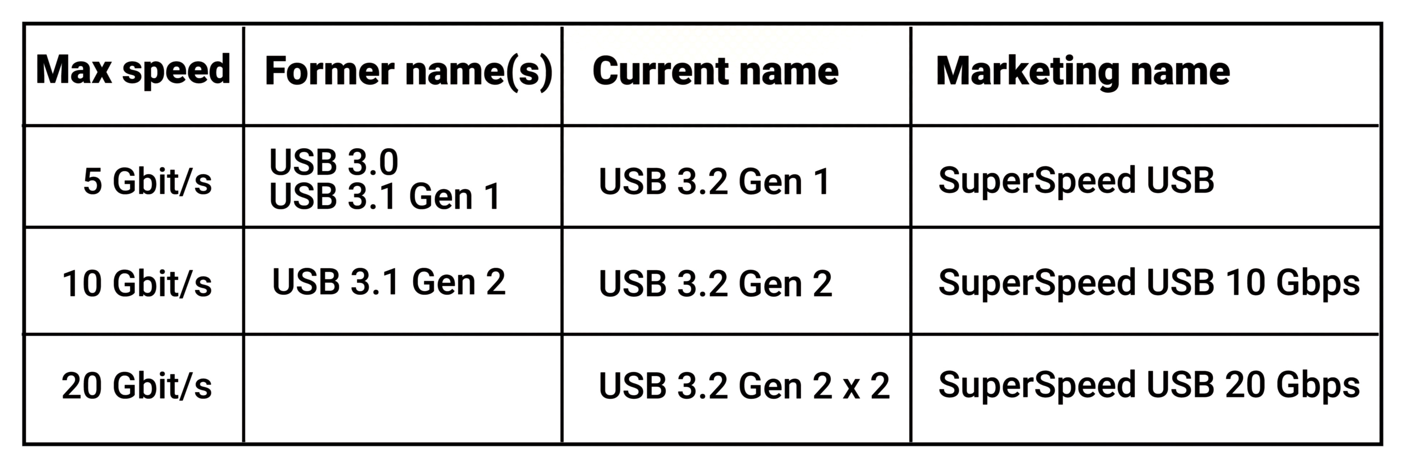 What does USB 3.1 mean in System Informat… Apple Community