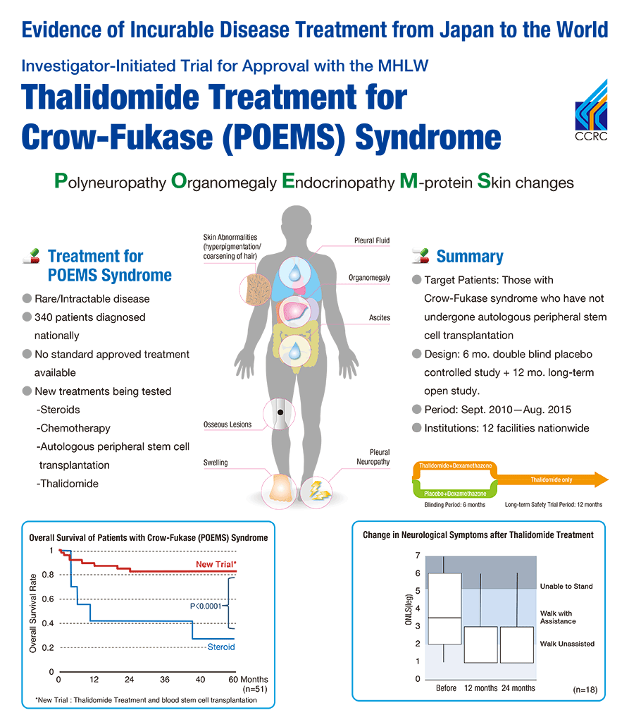 Causes Of Poems Syndrome