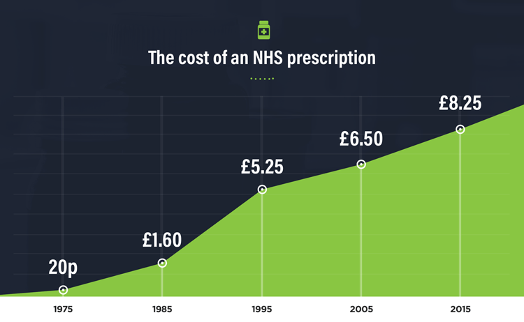 Medicine cost has risen much faster than house prices Disease called Debt