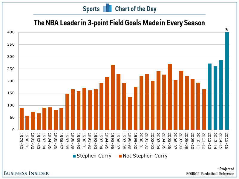Stephen Curry Wins Unanimous MVP And It's BackToBack In Ridiculous Fashion With These Stats