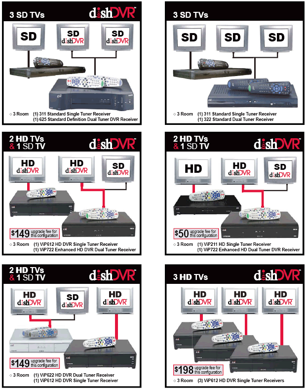 Receiver Configurations & Equipment Upgrade Fees