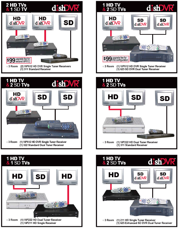 Receiver Configurations & Equipment Upgrade Fees
