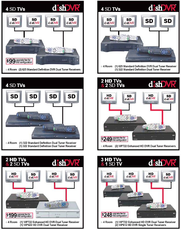Receiver Configurations & Equipment Upgrade Fees
