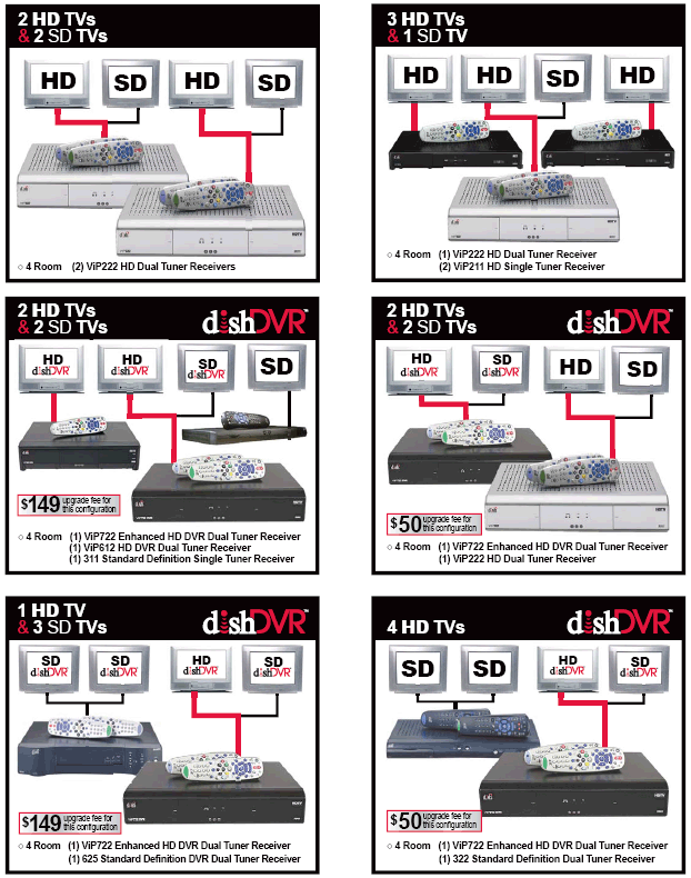 Receiver Configurations & Equipment Upgrade Fees