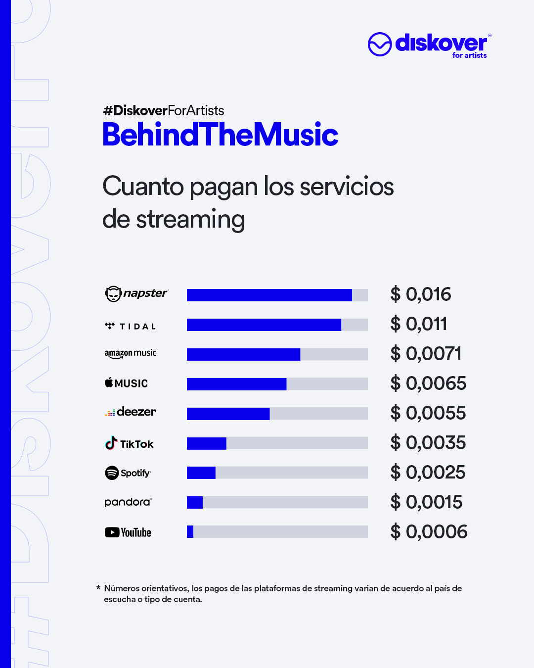 Cuánto Pagan Los Servicios de Streaming de Música (actualizado 2021