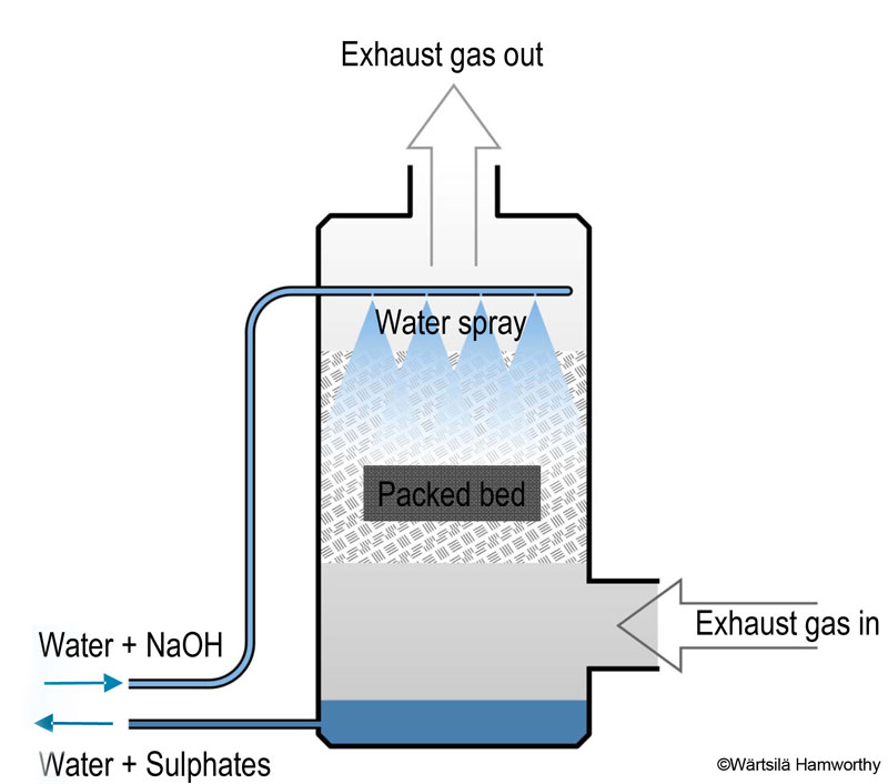 Scrubber Scrubber Open Loop