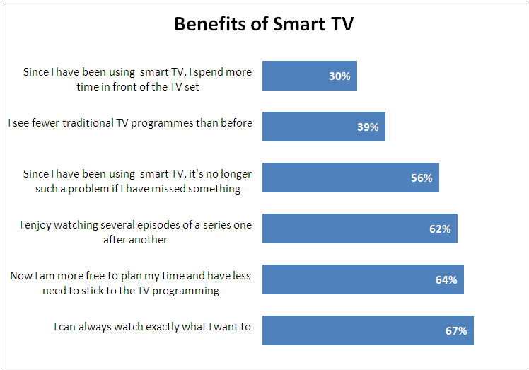 German Consumers Still Like TVs Display Daily