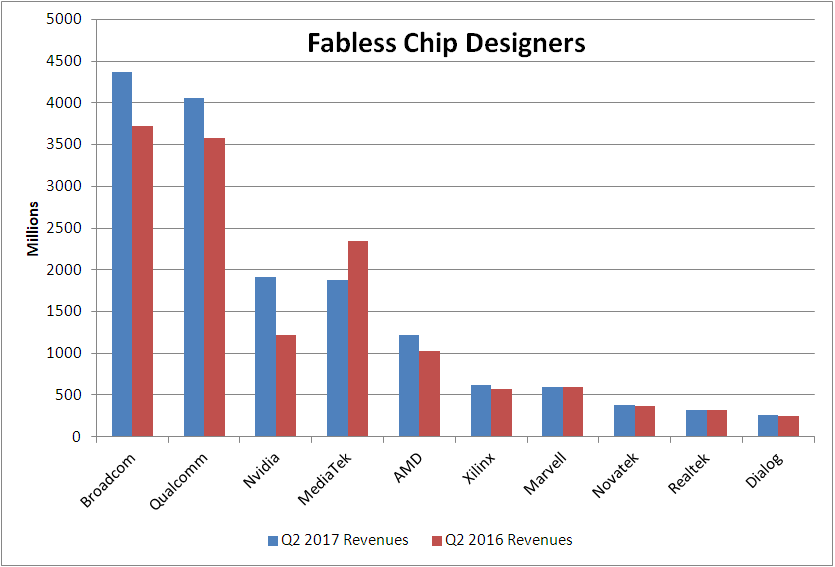 Nvidia Third Largest Fabless Chip Maker Display Daily