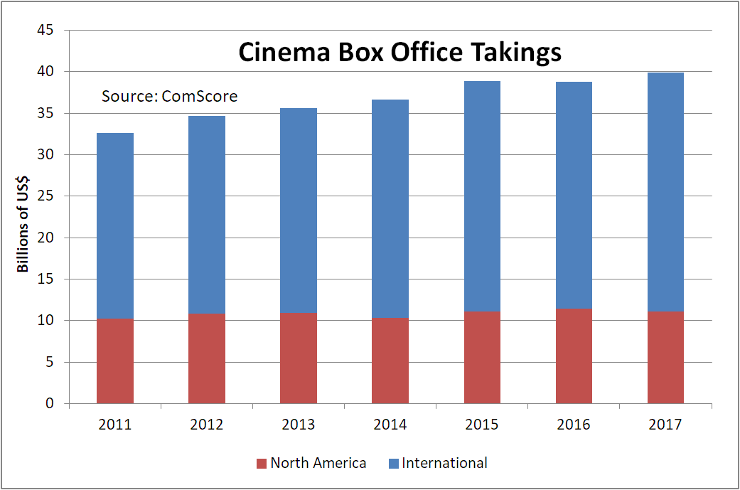 2017 Was HighestEarning Year in Worldwide Box Office History Display