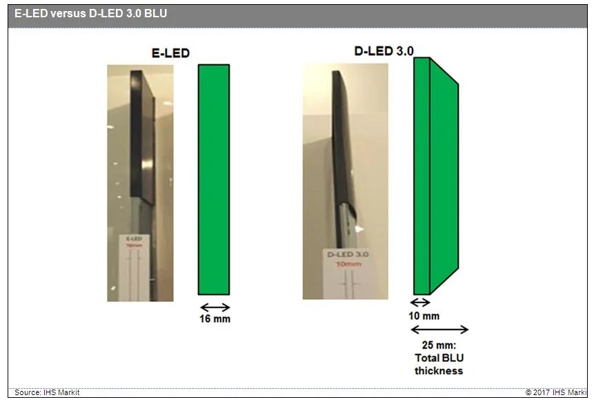 Direct LED Backlights Ahead in TV LCDs Display Daily