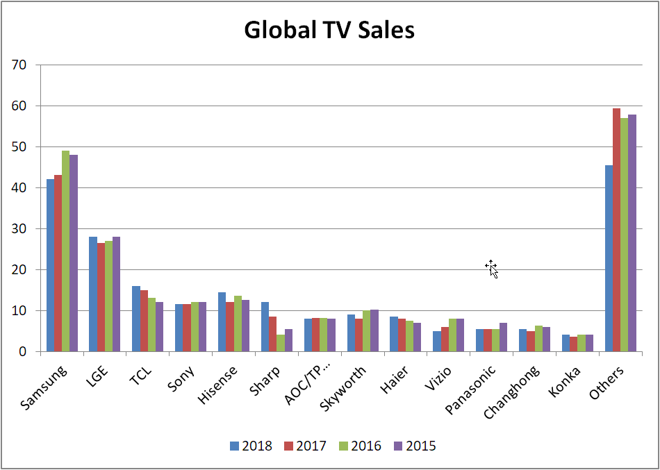 Samsung Forecast to Maintain Share in 2018 Display Daily