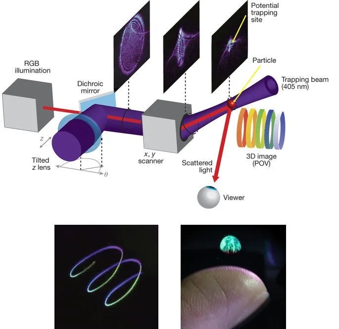 Optical Trap Display Technology Under Development Display Daily