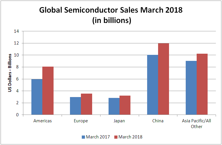 SIA Global Semiconductor Sales Up 20 in 2018 Q1 Display Daily