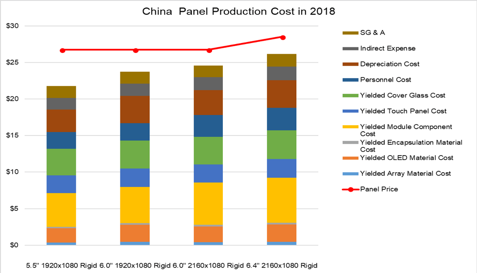 DSCC Smartphone Display Cost Report Highlights Profitable Rigid OLED