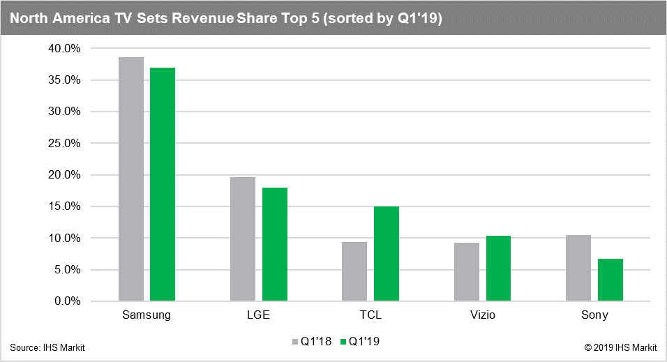 TCL Surges to the Top of the North American TV Market Amid USChina Trade Turbulence Display Daily