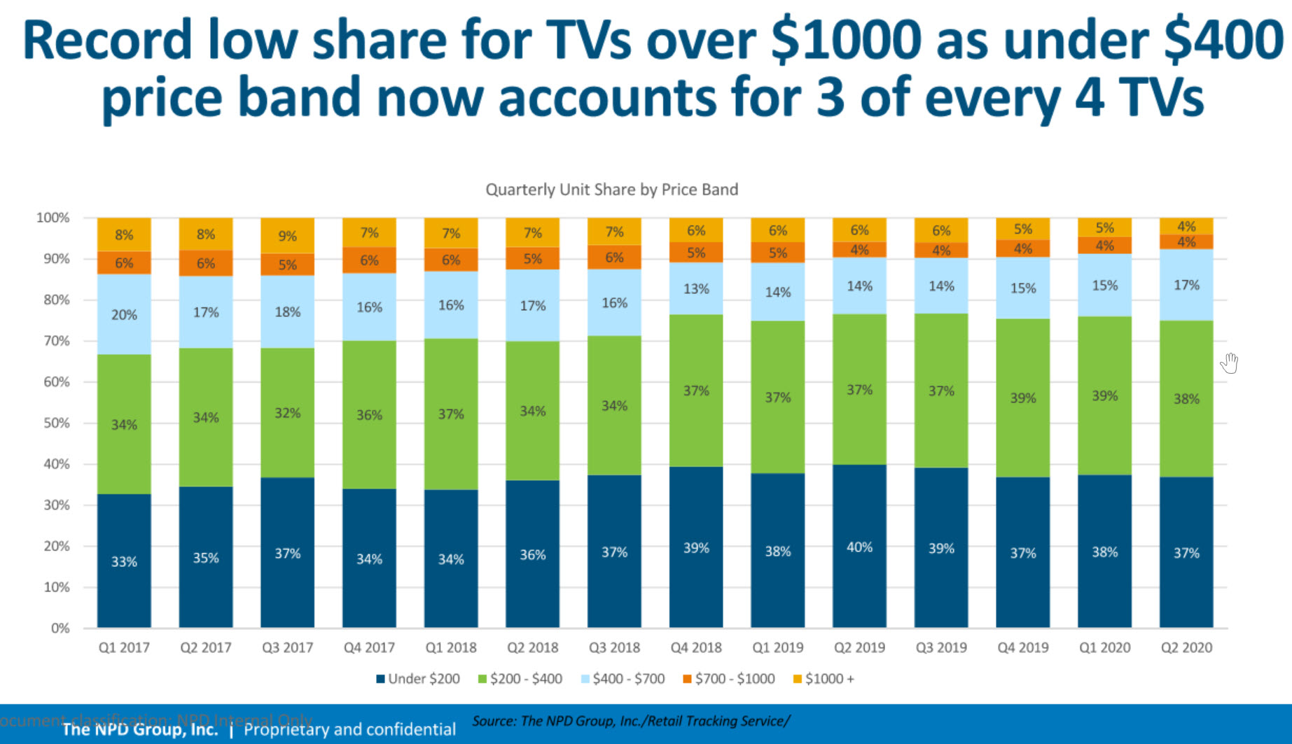 US TV Market Strong, but Low Priced Display Daily