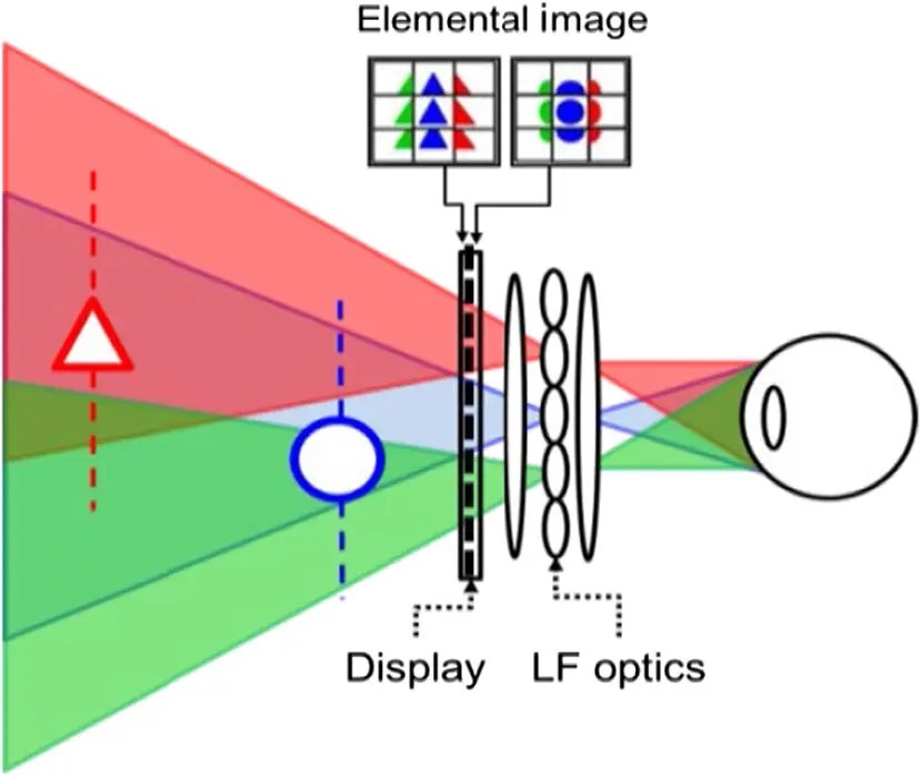 Innolux Researchers Develop LCDBased Light Field Display for VR
